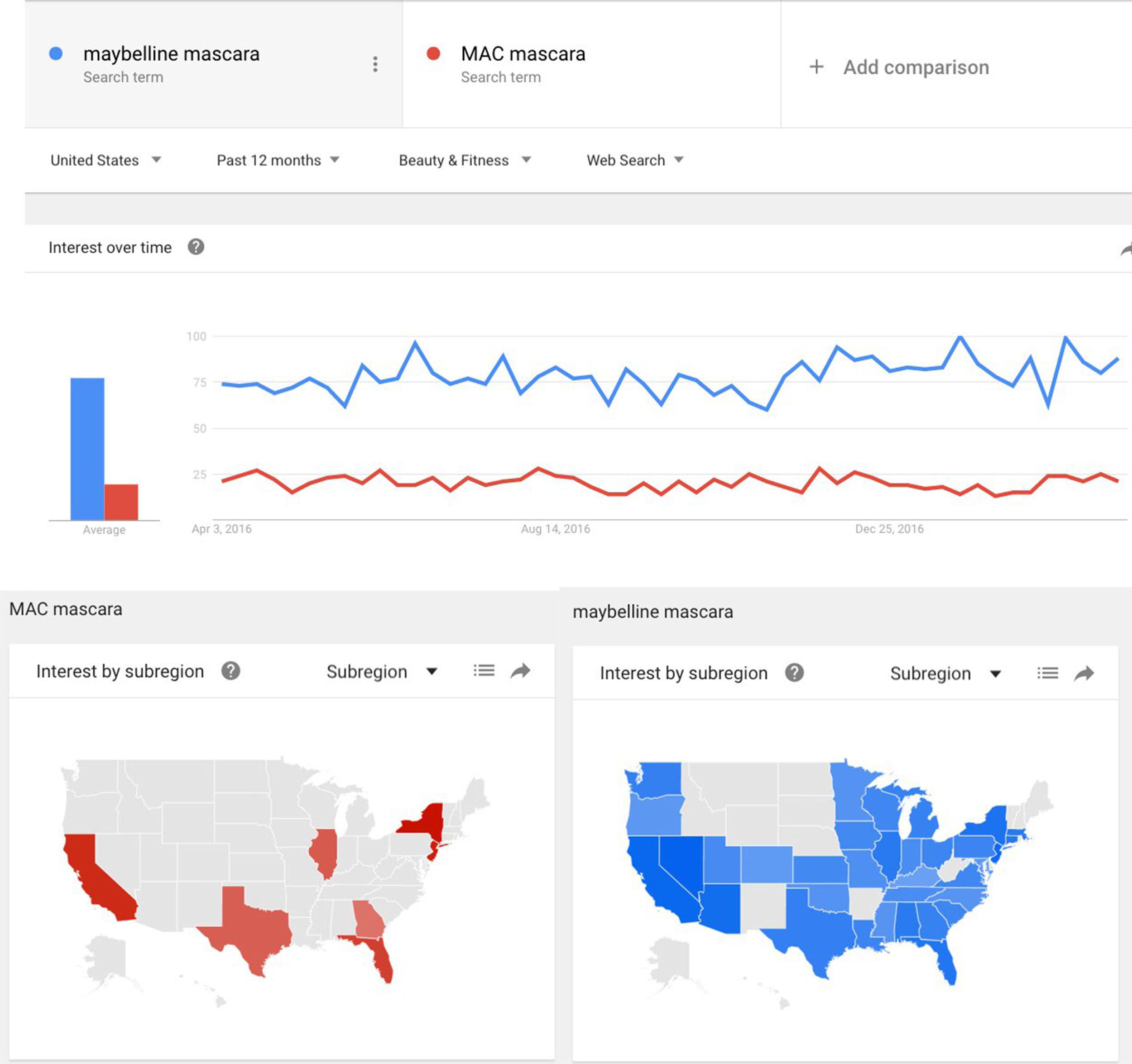 Google Trends Research