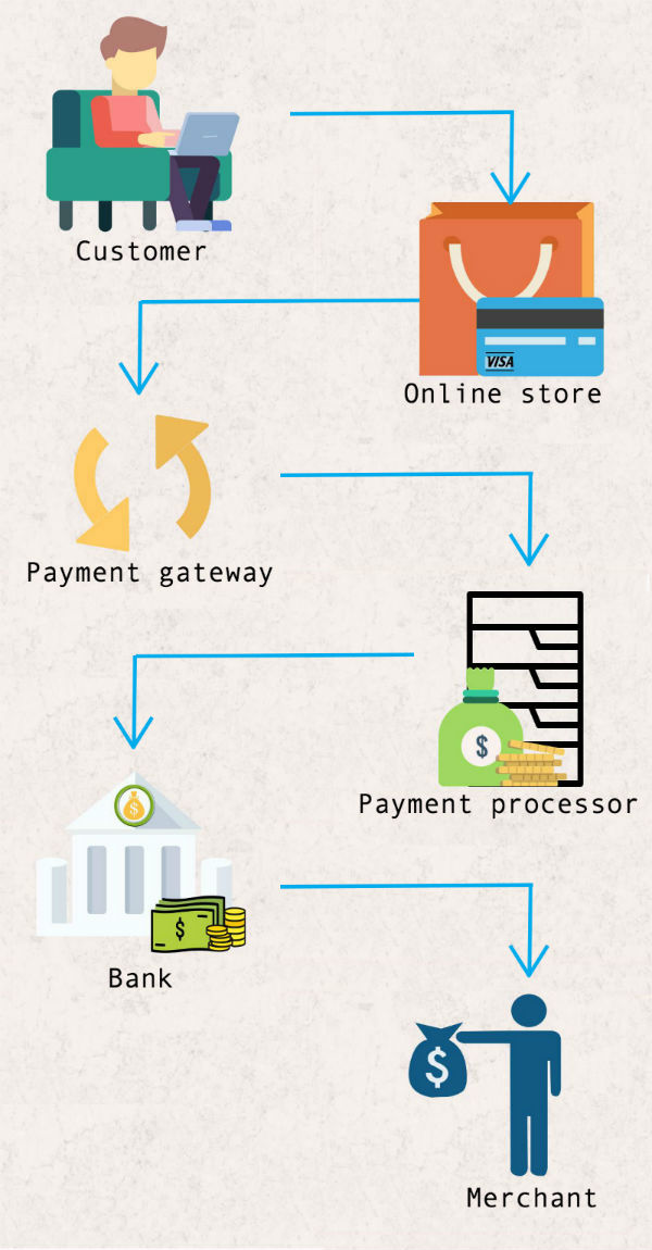 How online payments work